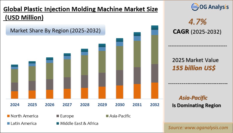 Global Plastic Injection Molding Machine Market Analysis 2025-2032: Industry Size, Share, Growth Trends, Competition and Forecast Report